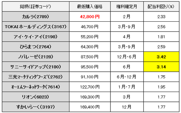 お手頃価格でお食事券がもらえる株主優待　厳選10銘柄をご紹介