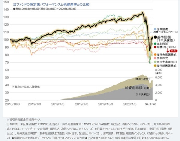 グローバル3倍3分法ファンドのパフォーマンス