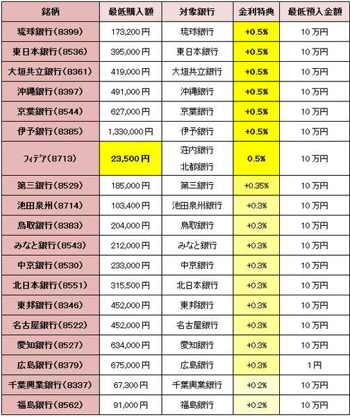 高金利定期預金を狙う　「株主優待×定期預金」投資術