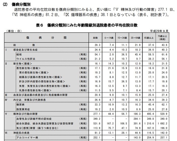 厚労省の患者調査