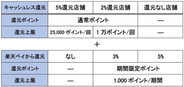 楽天ペイ5%還元の内訳