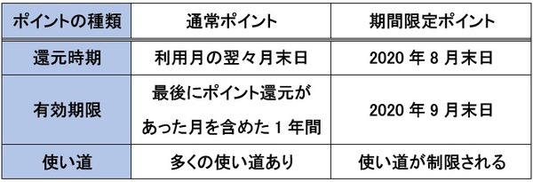 通常ポイントと期間限定ポイントの違い
