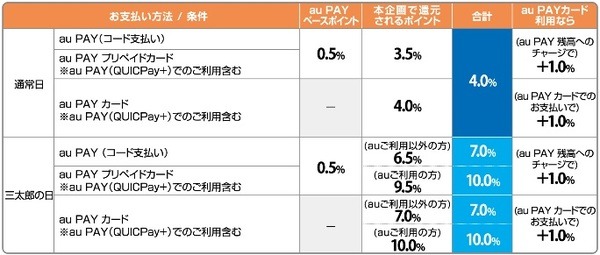 au契約の有無に応じた還元率の内訳