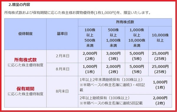 ビックカメラ株主優待