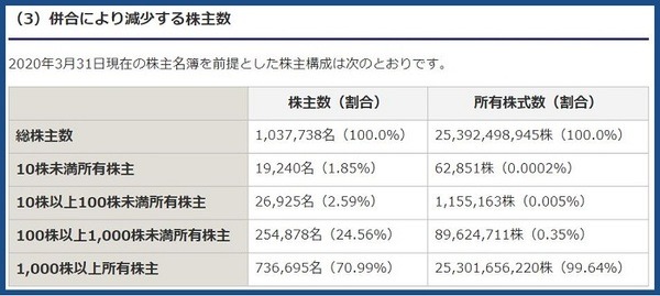 併合により減少する株主数
