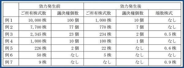 所有株式数と議決権