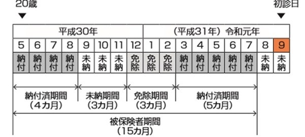 障害年金受給要件を満たす場合の納付例