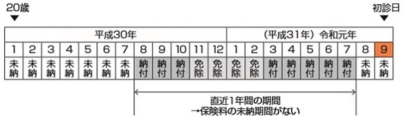 障害年金受給要件を満たす場合の納付例（未納なし）