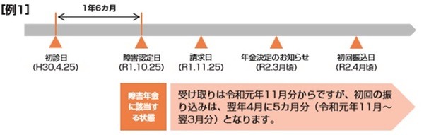 障害認定日による請求