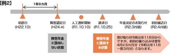 事後重症による請求