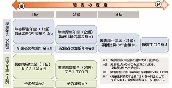障害の等級と年金額