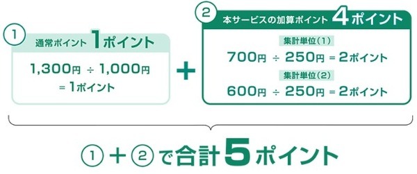 ポイント加算の計算方法