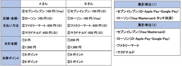 集計方法を比較する