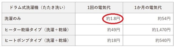 ドラム型洗濯機の電気代