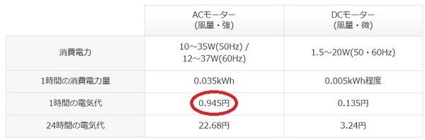 扇風機の電気代