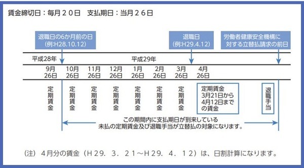 立替払の対象となる未払い賃金
