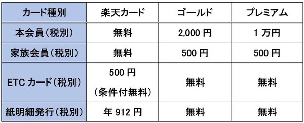 楽天カード・各タイプの保有コスト
