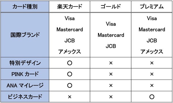 楽天カード・各タイプの選べる種類