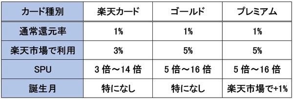 楽天カード・各タイプのポイント還元