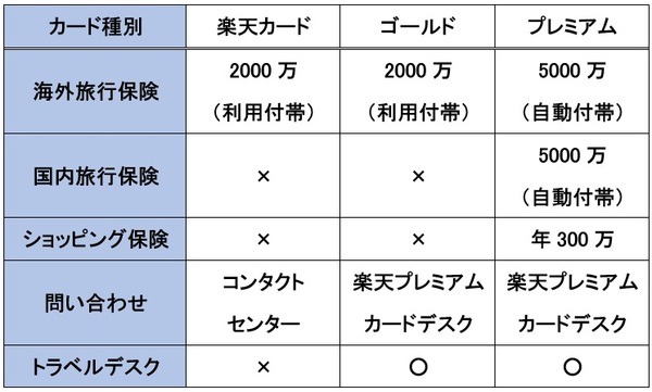 楽天カード・各タイプの補償とサポート