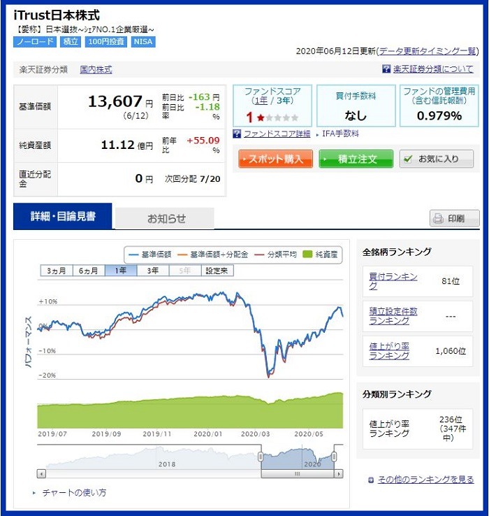 iTrust日本株式チャート