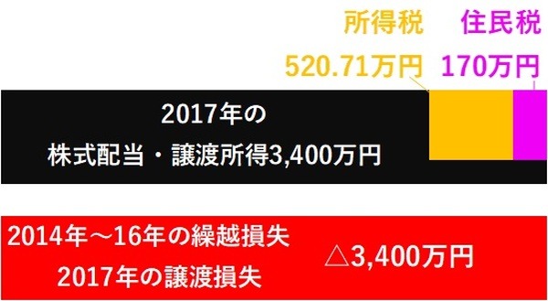 損益通算・繰越控除により還付の対象となる所得税と住民税
