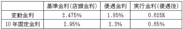 地方銀行の利率