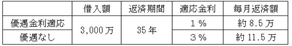 住宅ローンの返済は基準金利で計算