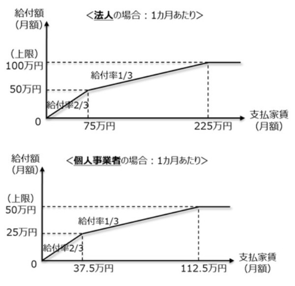 家賃支援給付金の給付イメージ