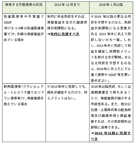 「為替差益が出ている外債や外貨建てMMFは年内（2015）売却がお得」は本当？