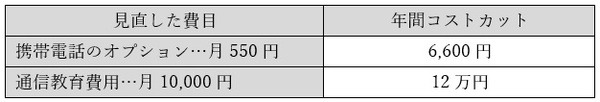 筆者が見直した通信費