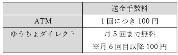 ゆうちょ口座間送金の料金