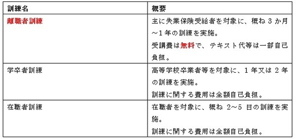 訓練の種類別の表