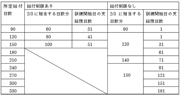 必要な残日数の表