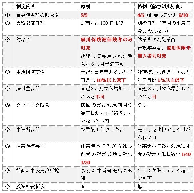 原則と緊急対応期間中の比較表