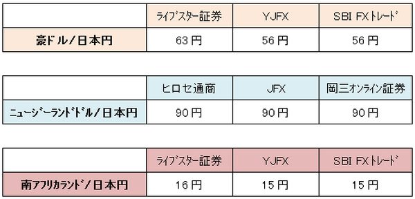FXのスワップ運用で利用するFX口座の決め方　間違うと大きな痛手に