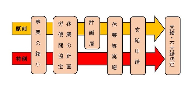 受給までのフローチャート