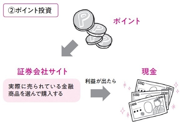 ポイント投資の仕組み