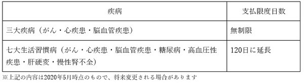 支払限度日数が延長や無制限となるケース