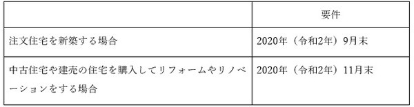 住宅ローン控除の特例措置の入居要件を1年延長できる契約期限