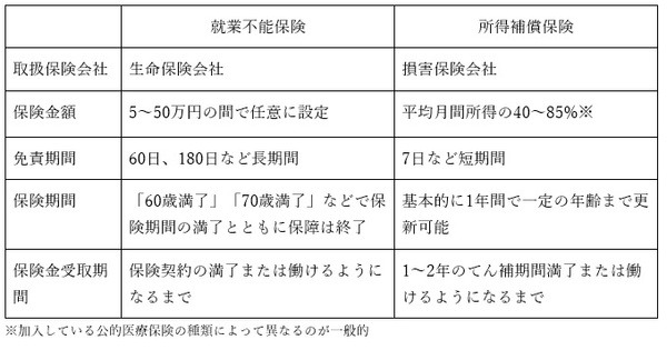 就業不能保険と所得補償保険の違い