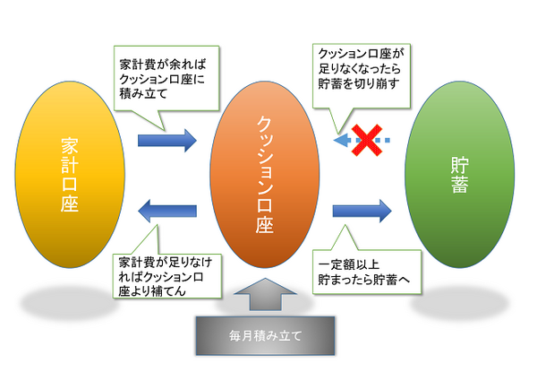 貯まる人は「クッション口座」を持っている(1)　~主婦の金バナ(4)