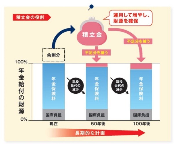 「積立金の役割」イメージ図