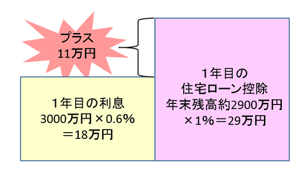 「頭金」を入れるより借入額を増やして「住宅ローン控除」を受けた方が得か？