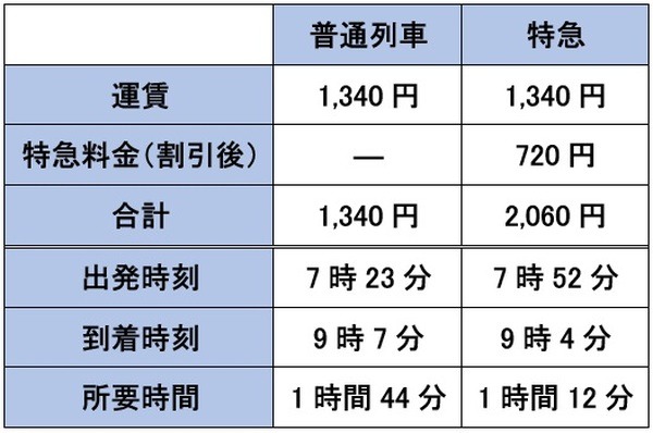 中央本線の普通と特急の料金・所要時間比較
