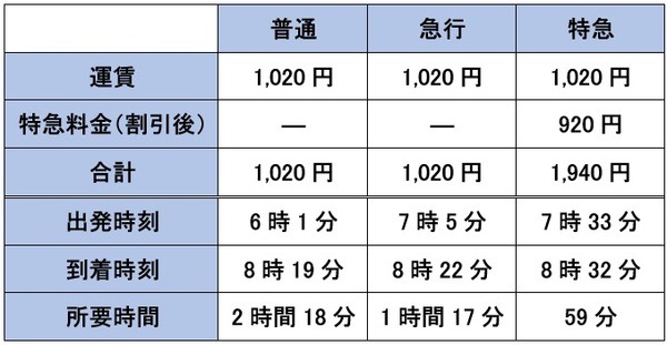 近鉄の普通・急行・特急の料金・所要時間比較