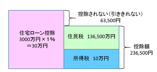 「頭金」を入れるより借入額を増やして「住宅ローン控除」を受けた方が得か？