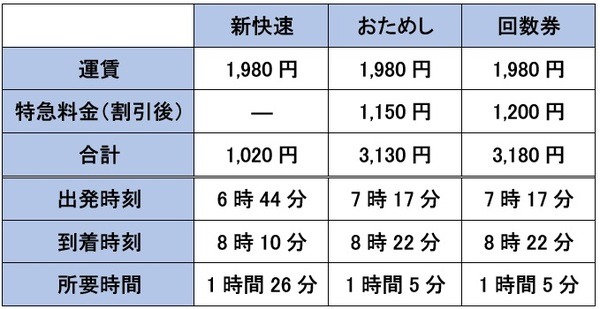 JR西日本の新快速・おためし特急・特急回数券使用で料金と所要時間比較