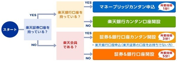 マネーブリッジを利用する準備 