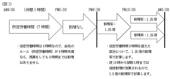割増賃金の支給率変化
